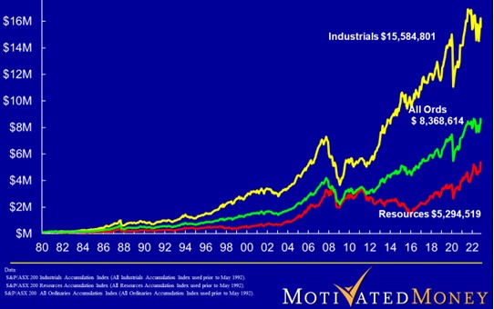 The familiar story on dividends plus predictions for 2023